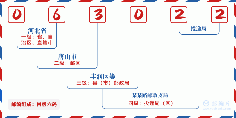 河北省邮编