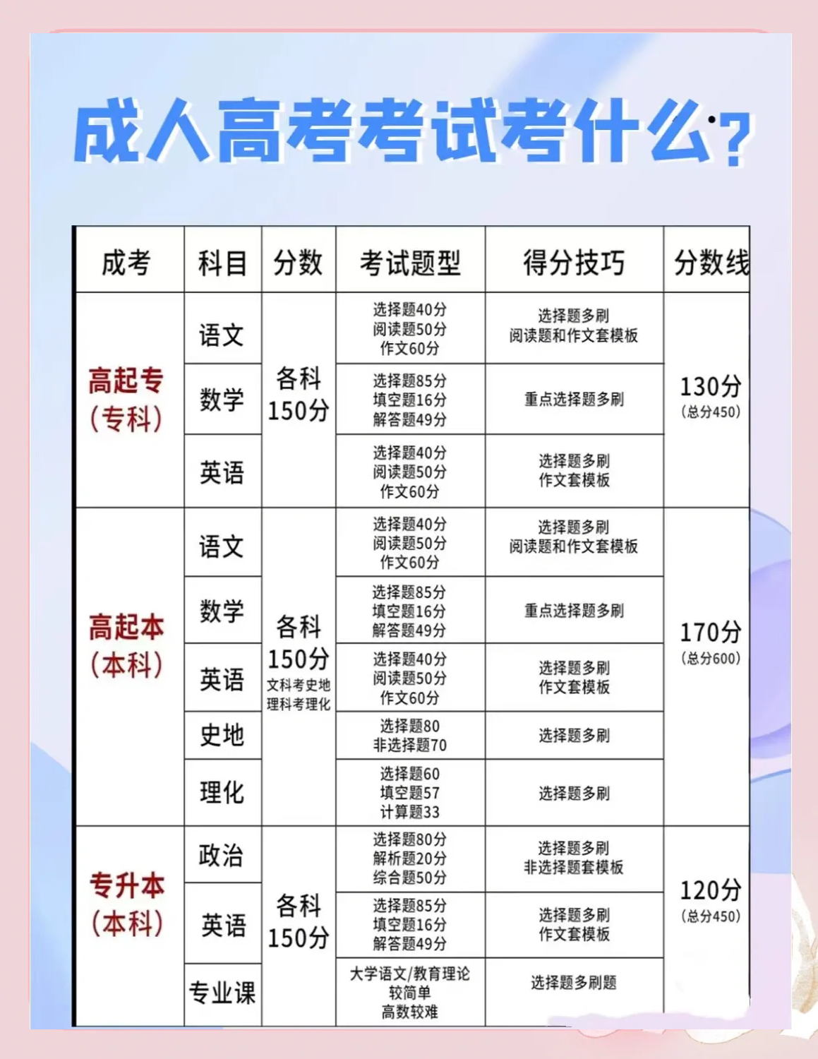 高考文科考哪些科目